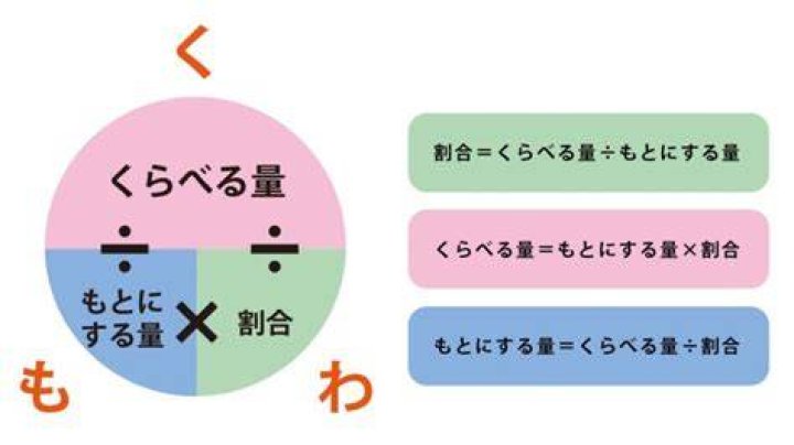 1割と割合の考え方を視覚的に整理