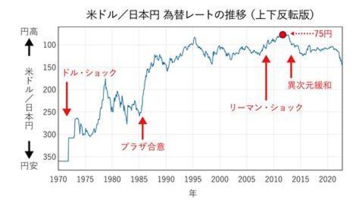米ドルと日本円の為替レートを示すイメージ